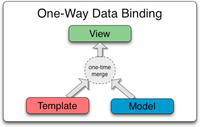 Angularjs one way data binding process with example