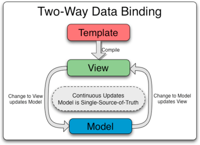 Angularjs two way data binding process with example