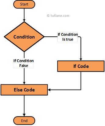 Swift if else statement flowchart diagram with examples