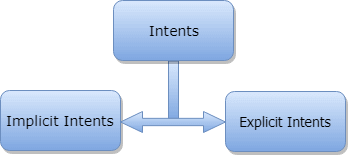 Different Types of Intents (Implicit, Explicit)