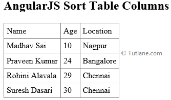 Angularjs sort table columns using orderby filter example result
