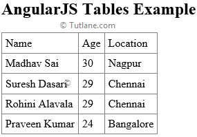 Angularjs Tables with ng-repeat Directive Example Result