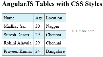 Angularjs change style of tables example result