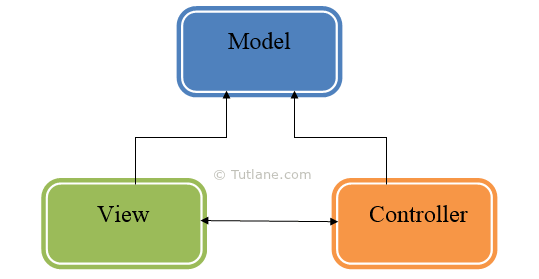 Asp.net mvc architecture example or diagram for beginners