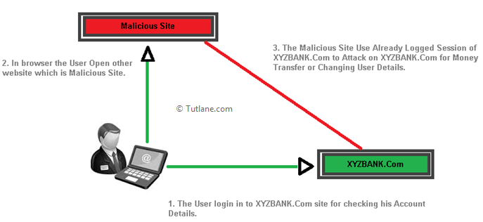 Segurança em Aplicações ASP.NET (XSS e CSRF)