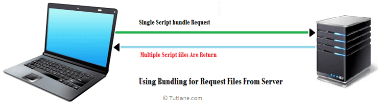 Sending single Request for getting Scripts and styles from server