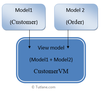 viewmodel structure in asp.net mvc application