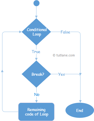 C# Break Statement Flow Chart Diagram