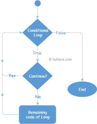 Visual Basic (VB) Continue Statement Flow Chart Diagram
