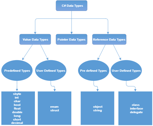 Different Data Types in C# with Detailed Information