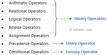 Different Type of Operators in C# with Examples