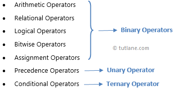 types of assignment operators in c