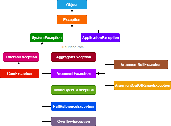 C# System & Application Exceptions Hierarchy Diagram