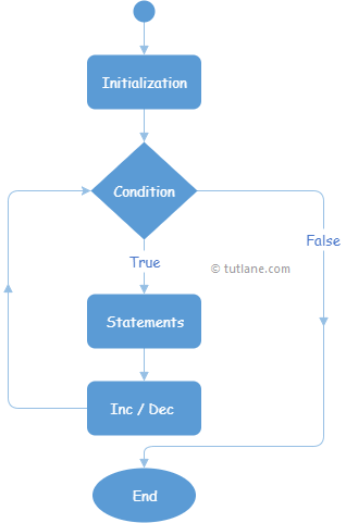 Visual Basic For Loop Process Flow Chart Diagram