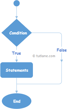 Visual Basic If Statement Flow Chart Diagram