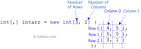 C# Multidimensional Arrays Representation Diagram