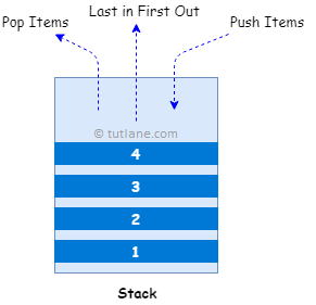 C# Stack Process Flow Diagram