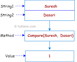 Visual Basic (VB) String Compare Method Representation Diagram