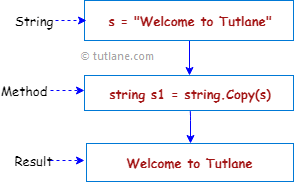 C# String Copy Method Representation Diagram