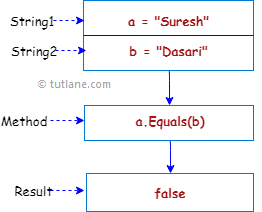C# String Equals Method Representation Diagram