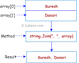 Visual Basic String Join() Method Representation Diagram