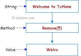 C# String Remove Method Representation Diagram