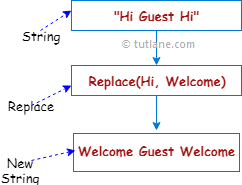 C# String Replace Method Representation Diagram