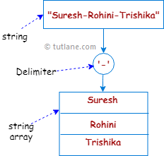 C# String Split Method Representation Diagram