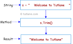 C# String Trim Method Representation Diagram