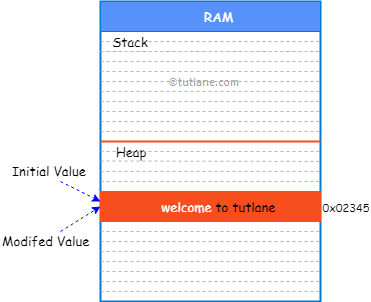 Visual Basic (VB) StringBuilder Memory Representation Diagram