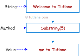 C# Substring Method Representation Diagram