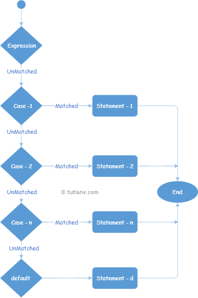 Visual Basic Select Case Statement Flow Chart Diagram