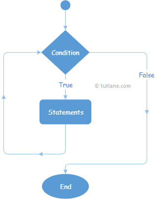 C# While Loop Flow Chart Diagram