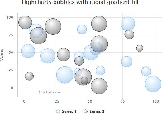 Highcharts 3d bubbles chart example result