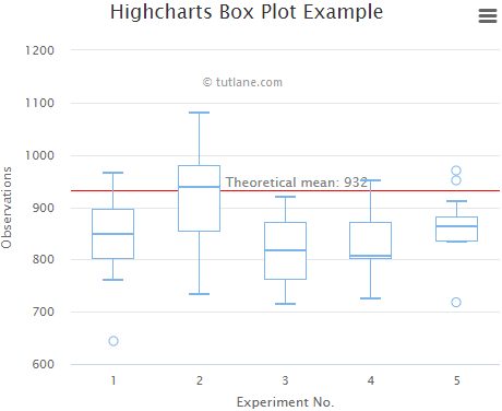 Highcharts box plot chart example result