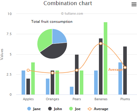 Highcharts column line pie chart combinations example result