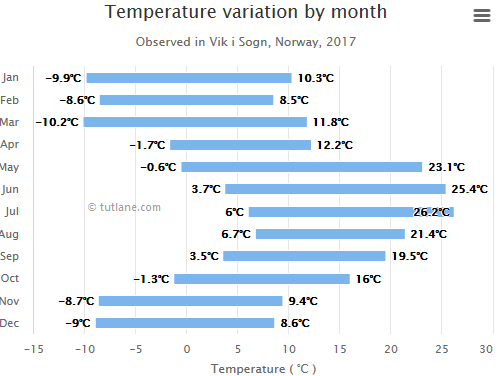 Highcharts Column Range Chart Example Result