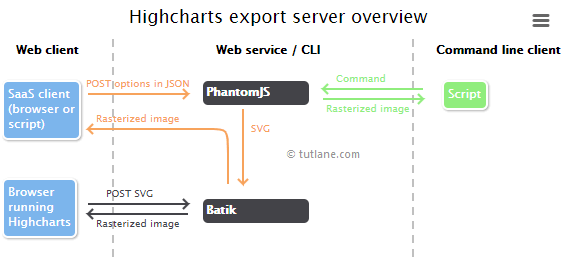 Highcharts general drawing chart example result