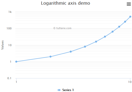 Highcharts Logarithmic Axis Chart Example Result