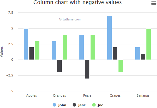 Highcharts Negative Values Column Chart Example Result