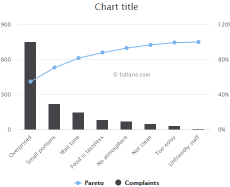 Highcharts pareto chart example result