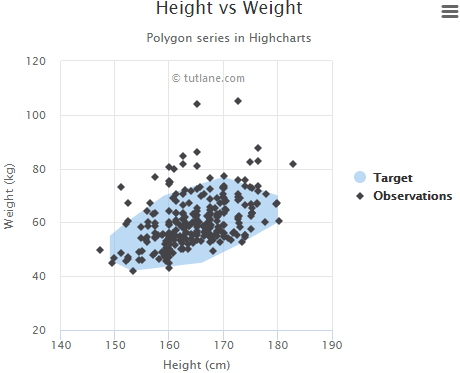 Highcharts polygon series chart example result