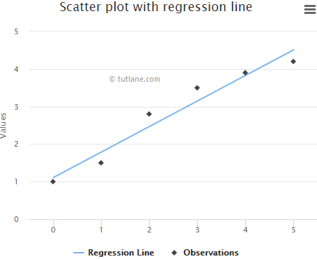 Highcharts Scatter with Regression Line Chart Example Result