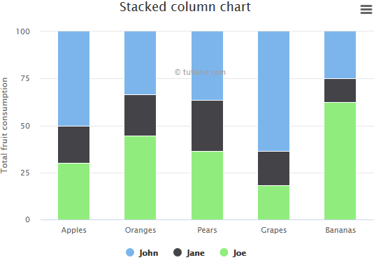 Highcharts Stacked Percentage Column Chart Example Result