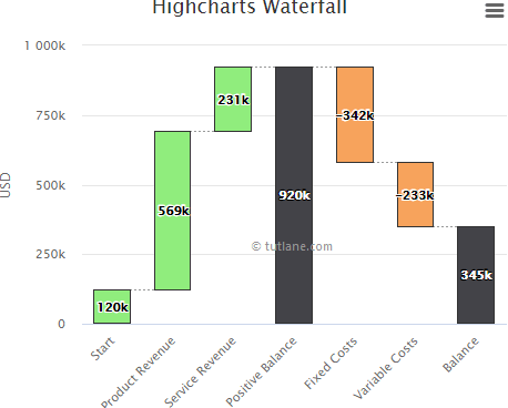 Highcharts Waterfall Chart Example Result