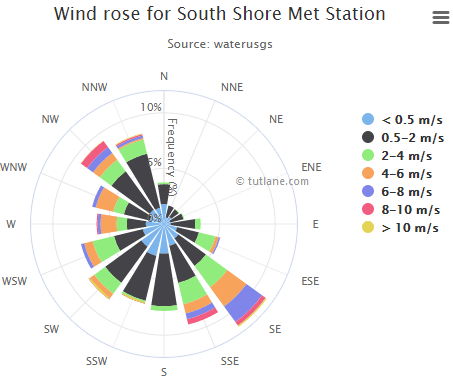 Highcharts Wind Rose Chart Example Result