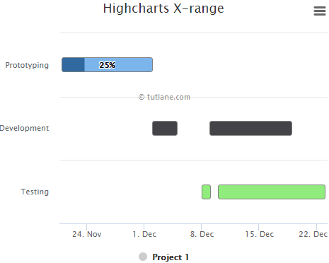 Higcharts X-Range Series Chart Example Result
