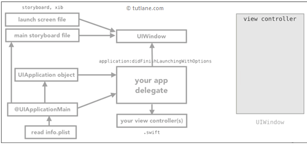 iOS Xcode application with launch screen finishing with example