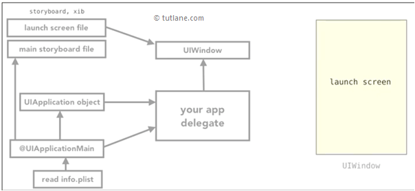 iOS Xcode Application launch screen process example