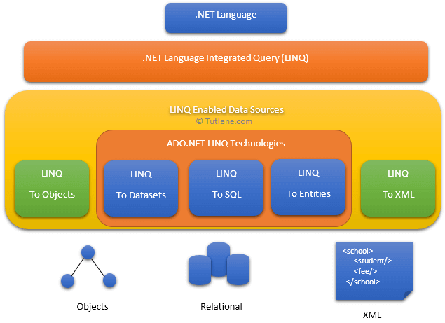 LINQ Architectural View Diagram